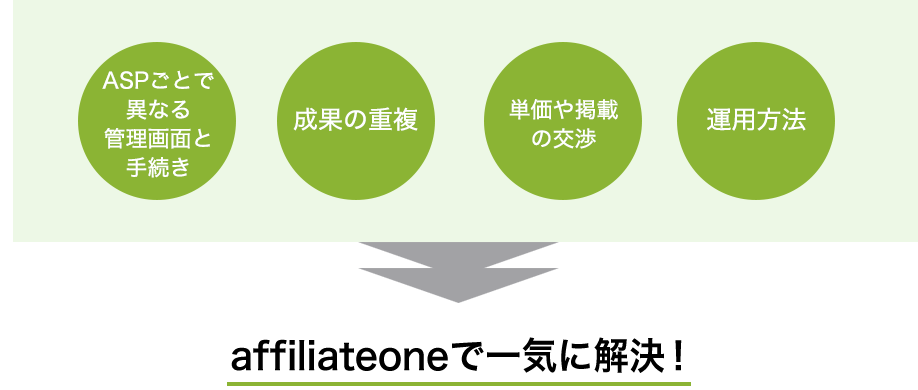 affiliateoneで一気に解決！